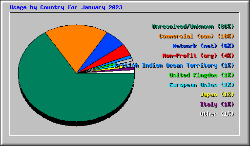 Usage by Country for January 2023