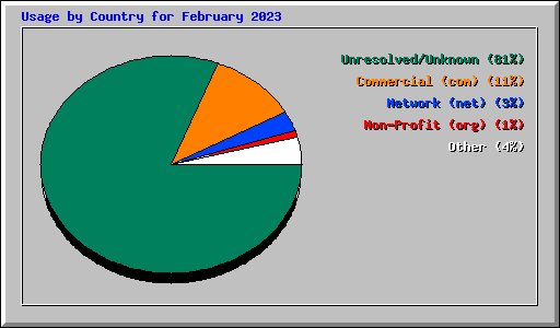 Usage by Country for February 2023