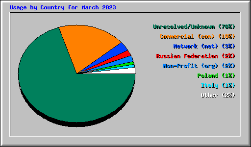 Usage by Country for March 2023