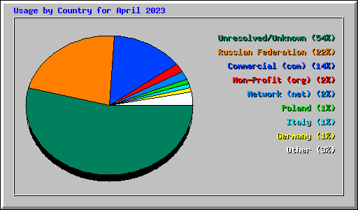 Usage by Country for April 2023