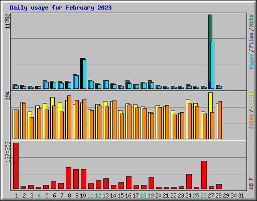 Daily usage for February 2023