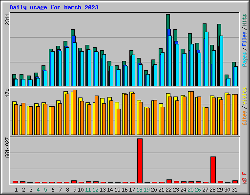 Daily usage for March 2023