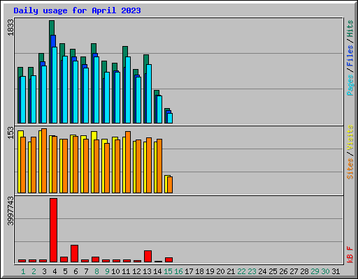 Daily usage for April 2023