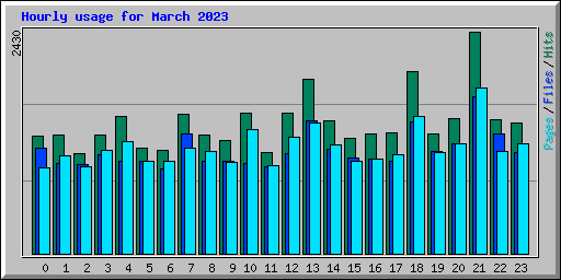 Hourly usage for March 2023